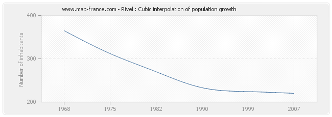 Rivel : Cubic interpolation of population growth