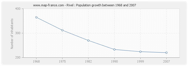 Population Rivel