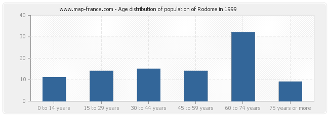 Age distribution of population of Rodome in 1999