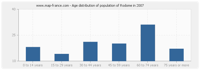 Age distribution of population of Rodome in 2007