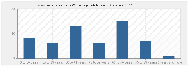 Women age distribution of Rodome in 2007