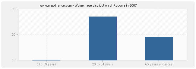 Women age distribution of Rodome in 2007
