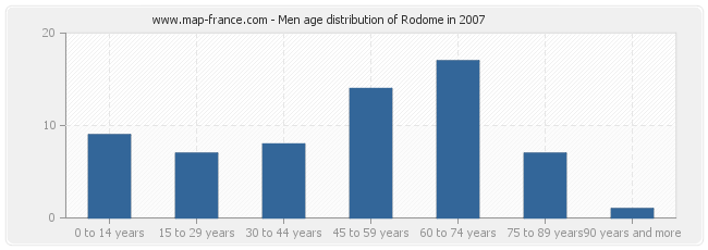 Men age distribution of Rodome in 2007