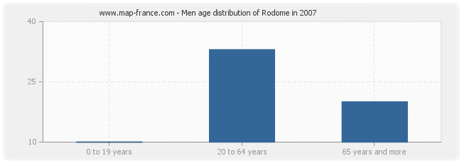 Men age distribution of Rodome in 2007