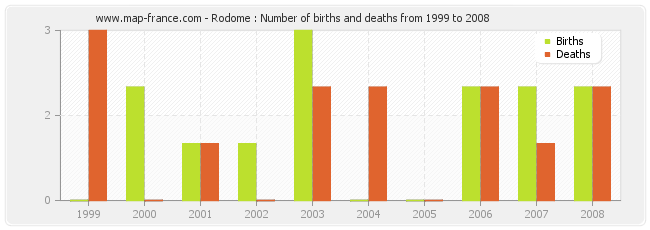 Rodome : Number of births and deaths from 1999 to 2008