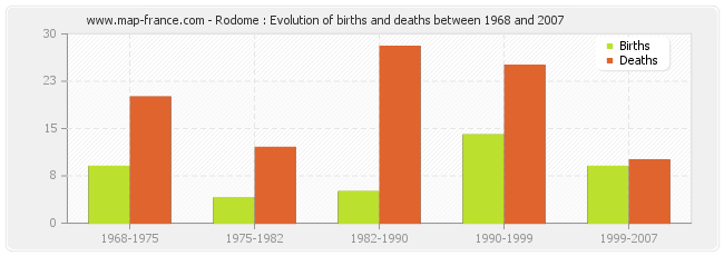 Rodome : Evolution of births and deaths between 1968 and 2007