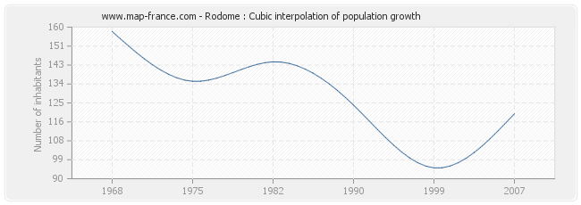 Rodome : Cubic interpolation of population growth