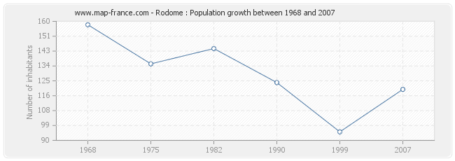 Population Rodome