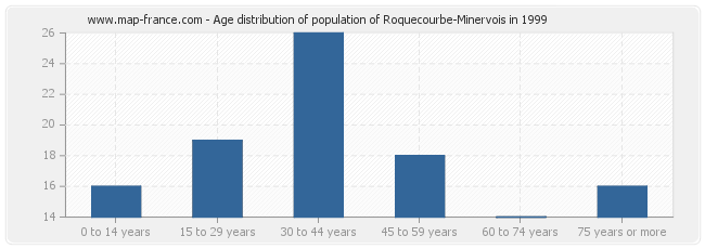 Age distribution of population of Roquecourbe-Minervois in 1999