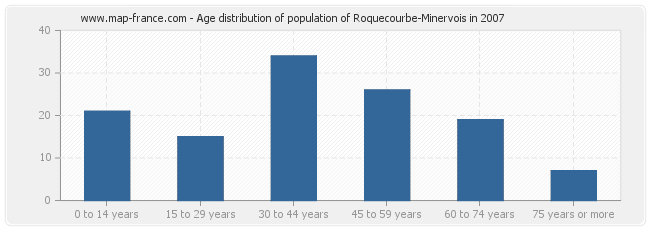 Age distribution of population of Roquecourbe-Minervois in 2007