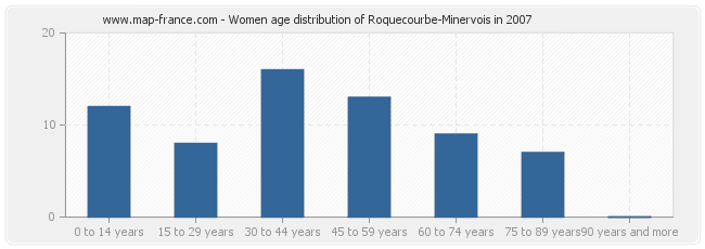 Women age distribution of Roquecourbe-Minervois in 2007