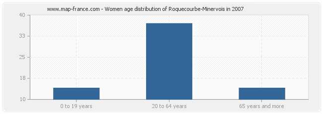 Women age distribution of Roquecourbe-Minervois in 2007