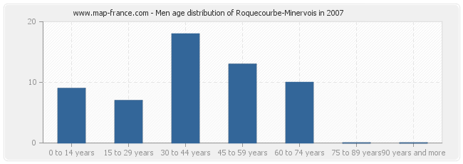 Men age distribution of Roquecourbe-Minervois in 2007