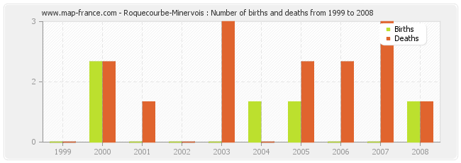 Roquecourbe-Minervois : Number of births and deaths from 1999 to 2008