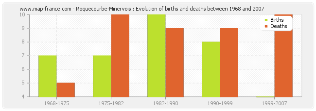 Roquecourbe-Minervois : Evolution of births and deaths between 1968 and 2007