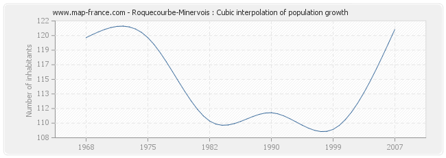 Roquecourbe-Minervois : Cubic interpolation of population growth