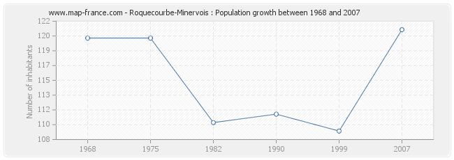 Population Roquecourbe-Minervois