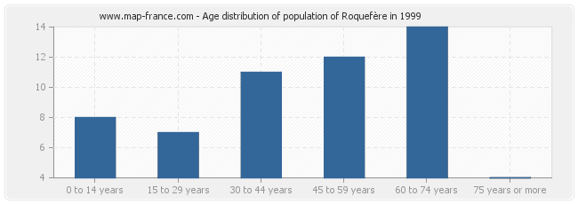 Age distribution of population of Roquefère in 1999