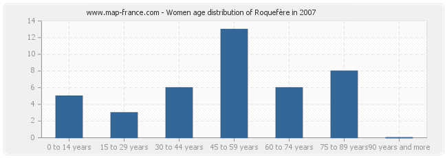 Women age distribution of Roquefère in 2007