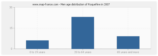 Men age distribution of Roquefère in 2007
