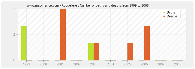 Roquefère : Number of births and deaths from 1999 to 2008