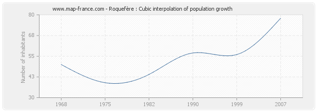 Roquefère : Cubic interpolation of population growth