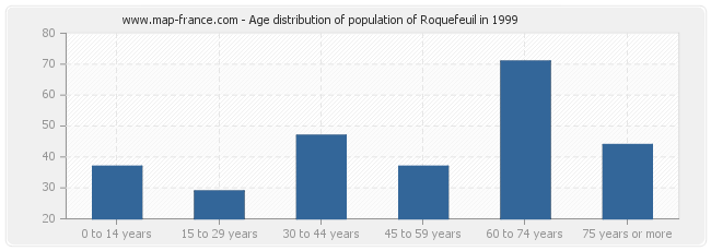 Age distribution of population of Roquefeuil in 1999