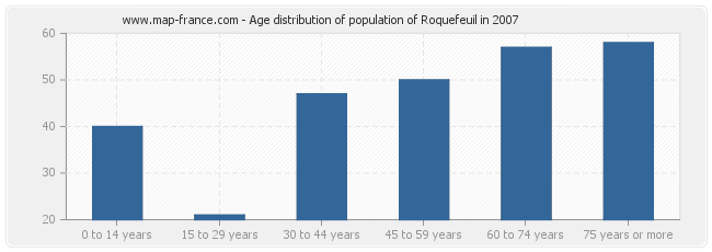 Age distribution of population of Roquefeuil in 2007