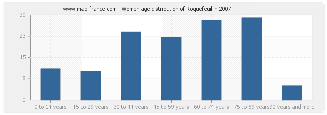 Women age distribution of Roquefeuil in 2007