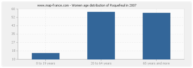 Women age distribution of Roquefeuil in 2007