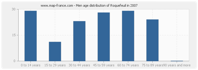 Men age distribution of Roquefeuil in 2007