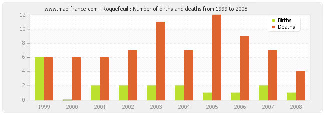 Roquefeuil : Number of births and deaths from 1999 to 2008