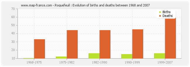 Roquefeuil : Evolution of births and deaths between 1968 and 2007