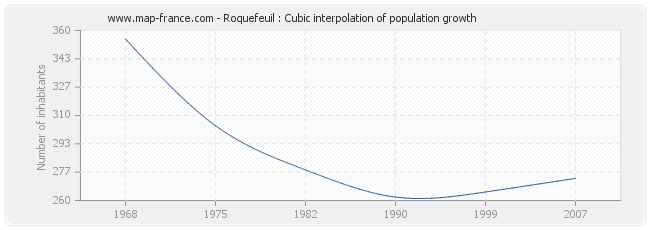 Roquefeuil : Cubic interpolation of population growth