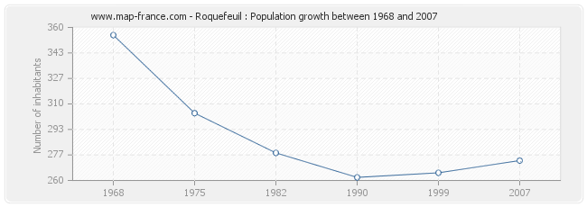 Population Roquefeuil