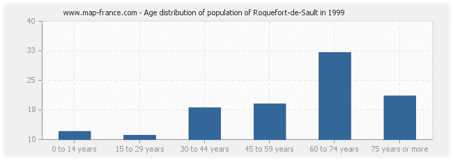 Age distribution of population of Roquefort-de-Sault in 1999