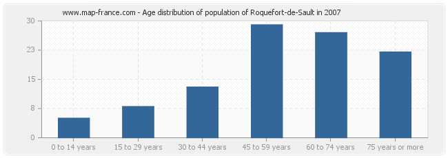 Age distribution of population of Roquefort-de-Sault in 2007