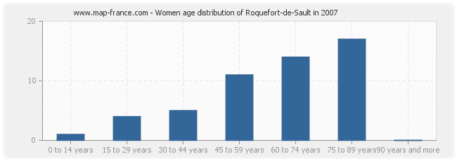 Women age distribution of Roquefort-de-Sault in 2007