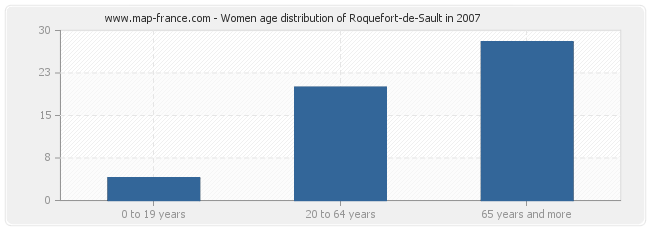 Women age distribution of Roquefort-de-Sault in 2007