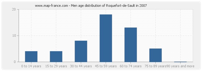 Men age distribution of Roquefort-de-Sault in 2007