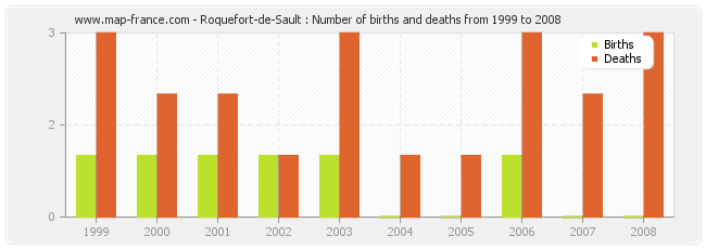 Roquefort-de-Sault : Number of births and deaths from 1999 to 2008