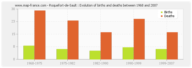 Roquefort-de-Sault : Evolution of births and deaths between 1968 and 2007