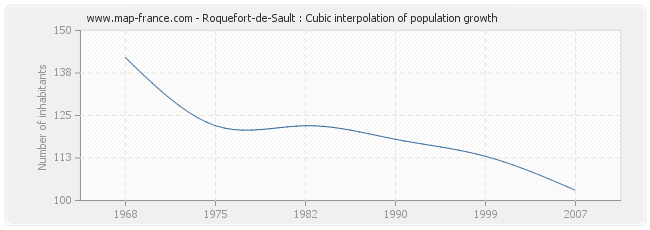 Roquefort-de-Sault : Cubic interpolation of population growth