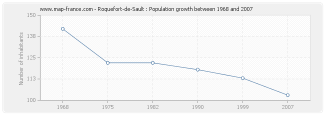 Population Roquefort-de-Sault