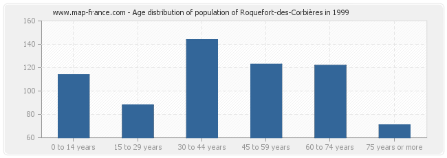Age distribution of population of Roquefort-des-Corbières in 1999
