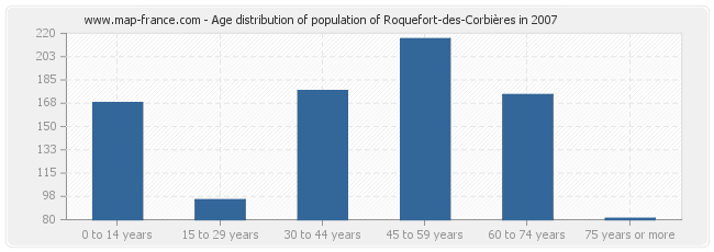 Age distribution of population of Roquefort-des-Corbières in 2007