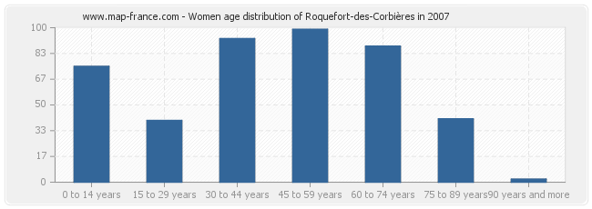 Women age distribution of Roquefort-des-Corbières in 2007