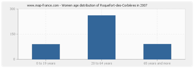 Women age distribution of Roquefort-des-Corbières in 2007