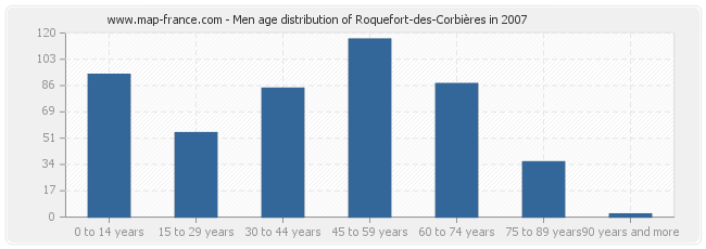 Men age distribution of Roquefort-des-Corbières in 2007