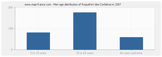 Men age distribution of Roquefort-des-Corbières in 2007